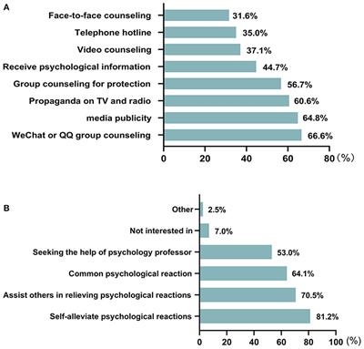 Adverse Psychological Reactions and Psychological Aids for Medical Staff During the COVID-19 Outbreak in China